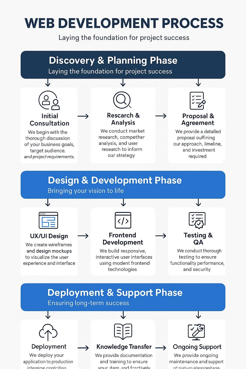 Digital Marvels development process